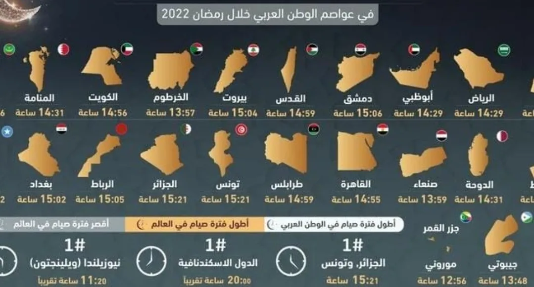 اختلاف ساعات الصيام حول العالم خلال رمضان 2025