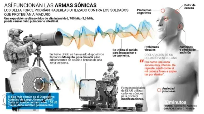 أسلحة صوتية غامضة في عملية واشنطن ضد فنزويلا: موجات قاتلة شلّت حرس مادورو