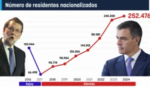 المغاربة يتصدرون المشهد :     إسبانيا تمنح الجنسية لأرقام قياسية في عهد سانشيز