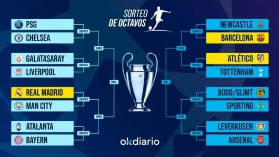 ريال مدريد يواجه مانشستر سيتي في ثمن نهائي دوري أبطال أوروبا.وسان جيرمان يصطدم بتشيلسي … برشلونة والأتلتيكو يبتسمان للحظ