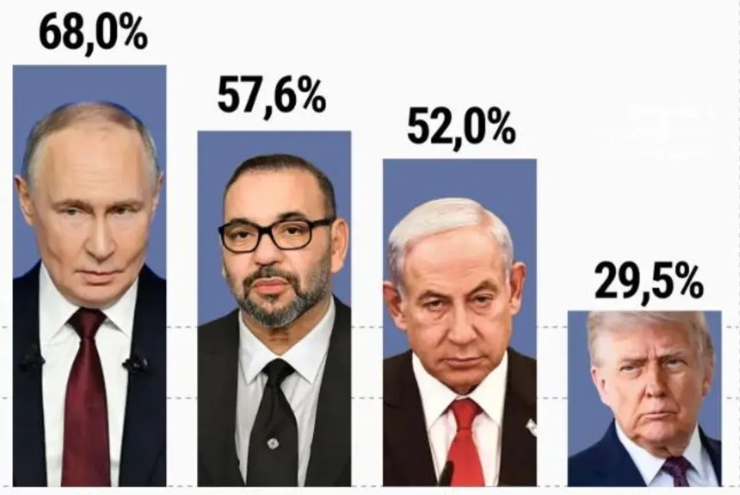 استطلاع ناري بإسبانيا :      المغرب ضمن “التهديدات العسكرية” وتخبط في تحالفات مدريد