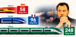 إسبانيا تحت صدمة الكوارث السككية … أكثر من 100 قتيل في حادثين خلال تسعة أشهر رغم انخفاض حركة القطارات مقارنة بفرنسا وإيطاليا