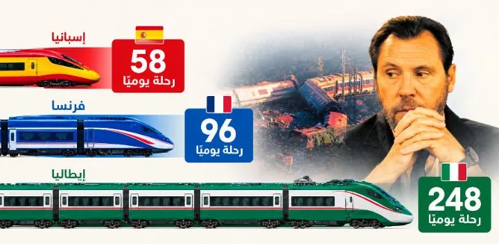 إسبانيا تحت صدمة الكوارث السككية … أكثر من 100 قتيل في حادثين خلال تسعة أشهر رغم انخفاض حركة القطارات مقارنة بفرنسا وإيطاليا